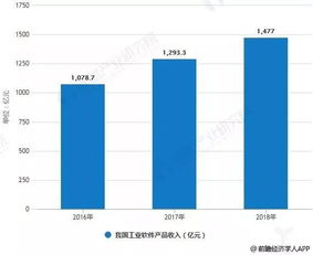 深度 產業觀察丨2019年中國工業軟件行業市場現狀及發展前景分析