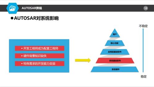 AUTOSAR對基礎軟件開發是喜還是憂
