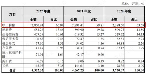 80后博士創業,IPO估值腰斬 兆尹科技 業績都是紙面富貴,募資夠躺7年,不虧